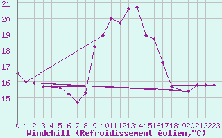 Courbe du refroidissement olien pour Le Mesnil-Esnard (76)