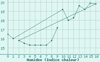 Courbe de l'humidex pour Herhet (Be)