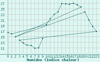 Courbe de l'humidex pour Saint-Igneuc (22)