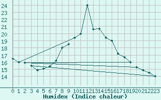 Courbe de l'humidex pour Les Marecottes