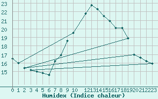 Courbe de l'humidex pour Lisboa / Geof