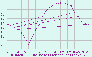 Courbe du refroidissement olien pour Toledo