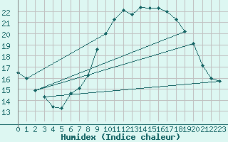 Courbe de l'humidex pour Stuttgart / Schnarrenberg