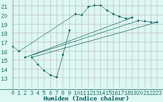 Courbe de l'humidex pour Nmes - Garons (30)