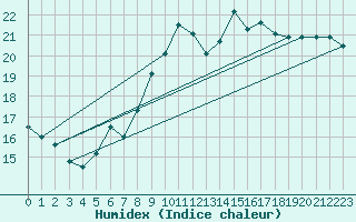 Courbe de l'humidex pour Porvoo Kilpilahti