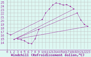 Courbe du refroidissement olien pour Rochefort Saint-Agnant (17)