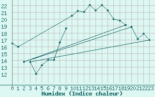 Courbe de l'humidex pour Solenzara - Base arienne (2B)