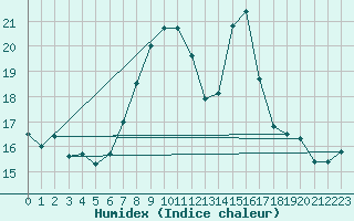 Courbe de l'humidex pour Santa Maria, Val Mestair