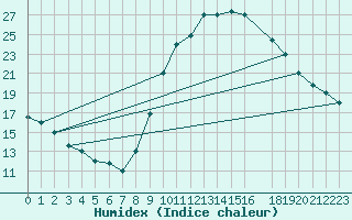 Courbe de l'humidex pour Adrar