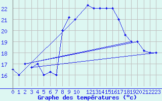 Courbe de tempratures pour Kairouan