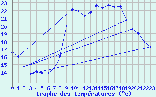 Courbe de tempratures pour Hyres (83)