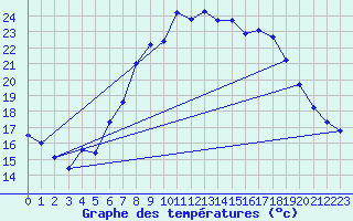 Courbe de tempratures pour Deuselbach