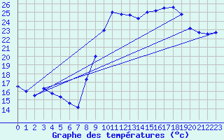 Courbe de tempratures pour Hyres (83)