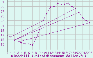 Courbe du refroidissement olien pour Kleine-Brogel (Be)