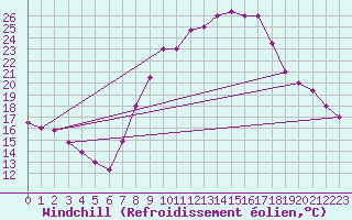 Courbe du refroidissement olien pour Biskra
