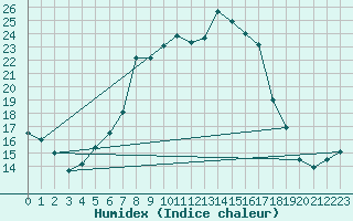 Courbe de l'humidex pour Oberstdorf