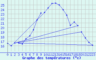 Courbe de tempratures pour Valga