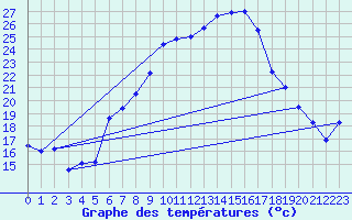 Courbe de tempratures pour Werl