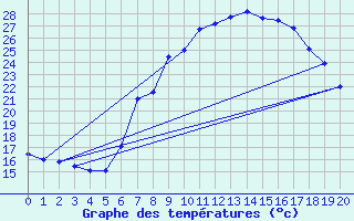 Courbe de tempratures pour Abla