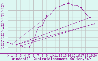 Courbe du refroidissement olien pour Abla