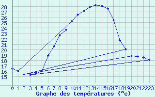 Courbe de tempratures pour Dimitrovgrad
