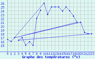 Courbe de tempratures pour Al Hoceima