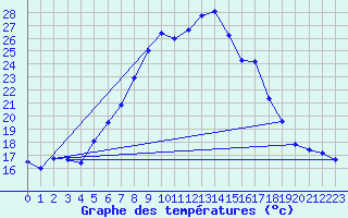 Courbe de tempratures pour Gorgova