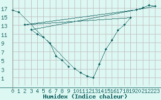 Courbe de l'humidex pour Port Alberni, B. C.