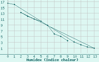 Courbe de l'humidex pour Port Alberni, B. C.