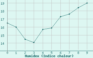 Courbe de l'humidex pour Olbersleben