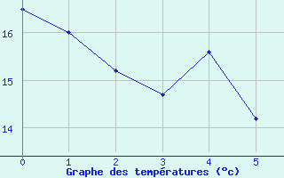 Courbe de tempratures pour Somosierra