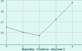 Courbe de l'humidex pour Skriveri