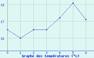 Courbe de tempratures pour Kirkkonummi Makiluoto