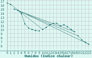 Courbe de l'humidex pour Cap de la Hve (76)