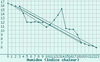 Courbe de l'humidex pour Saint-Laurent-du-Pont (38)