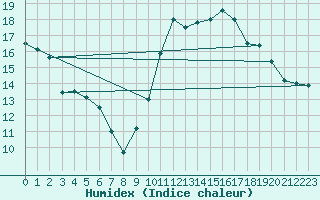 Courbe de l'humidex pour Gibraltar (UK)