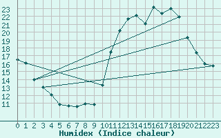 Courbe de l'humidex pour Avila - La Colilla (Esp)