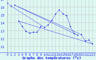 Courbe de tempratures pour Salen-Reutenen