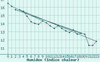 Courbe de l'humidex pour Braine (02)