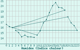 Courbe de l'humidex pour Rochefort Saint-Agnant (17)