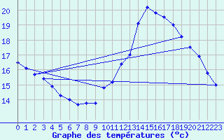 Courbe de tempratures pour Bourges (18)