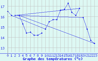 Courbe de tempratures pour Cherbourg (50)