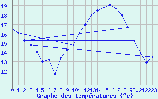 Courbe de tempratures pour Aubenas - Lanas (07)