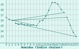 Courbe de l'humidex pour Dax (40)