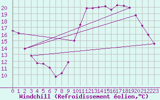 Courbe du refroidissement olien pour Bourges (18)