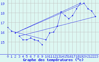 Courbe de tempratures pour Roissy (95)