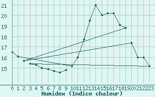 Courbe de l'humidex pour La Javie (04)