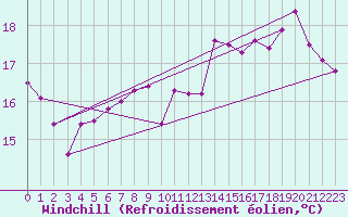 Courbe du refroidissement olien pour Rochefort Saint-Agnant (17)