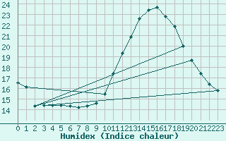 Courbe de l'humidex pour Le Mans (72)