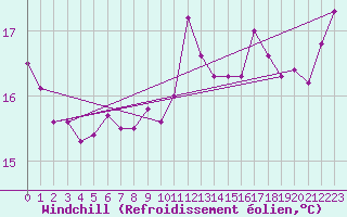 Courbe du refroidissement olien pour Cap Gris-Nez (62)